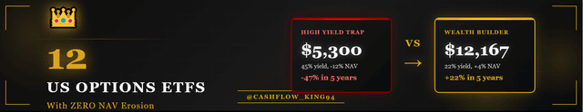 12 US Options ETFs With ZERO NAV Erosion