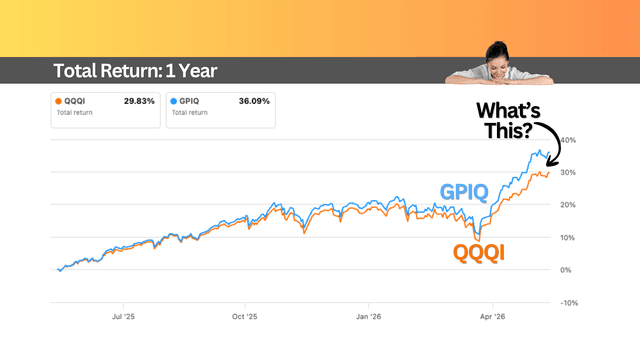 GPIQ vs QQQI: Why GPIQ (9.4% Yield) Is Winning the Nasdaq Income Race